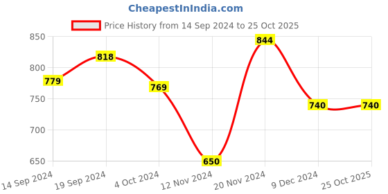 tatacliq.com U.S. Polo Assn. Kids White Solid Full Sleeves T-Shirt with Attached Fanny Pack u.s. polo assn. Price History Graph from 14 Sep 2024 to 24 Oct 2025