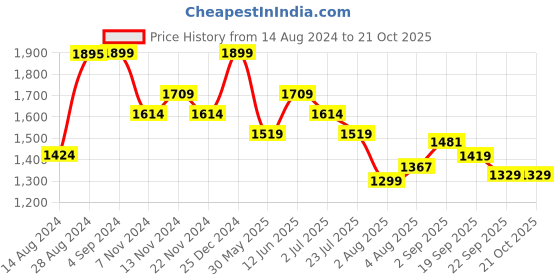tatacliq.com U.S. Polo Assn. Kids White Solid Jeans u.s. polo assn. Price History Graph from 14 Aug 2024 to 20 Oct 2025