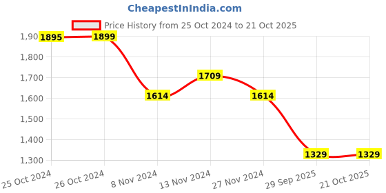 tatacliq.com U.S. Polo Assn. Kids White Solid Jeans u.s. polo assn. Price History Graph from 25 Oct 2024 to 21 Oct 2025