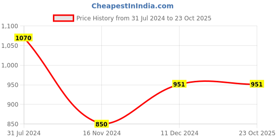tatacliq.com U.S. Polo Assn. Kids White Solid Joggers u.s. polo assn. Price History Graph from 31 Jul 2024 to 22 Oct 2025