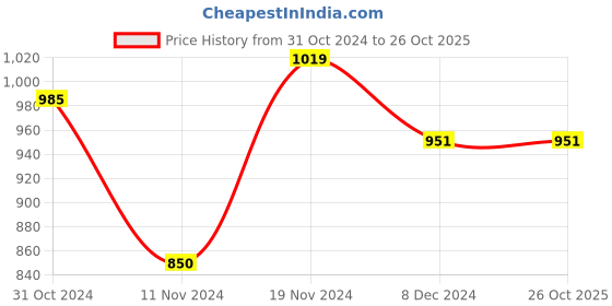 tatacliq.com U.S. Polo Assn. Kids White Solid Joggers u.s. polo assn. Price History Graph from 31 Oct 2024 to 26 Oct 2025