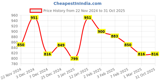 tatacliq.com U.S. Polo Assn. Kids White Solid Joggers u.s. polo assn. Price History Graph from 22 Nov 2024 to 31 Oct 2025