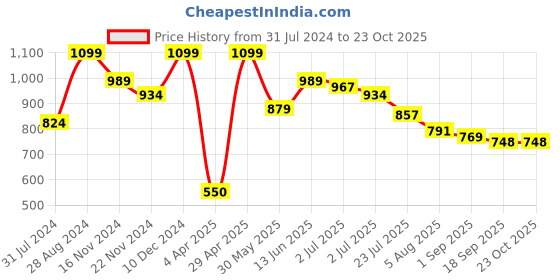 tatacliq.com U.S. Polo Assn. Kids White Solid Polo T-Shirt u.s. polo assn. Price History Graph from 31 Jul 2024 to 22 Oct 2025