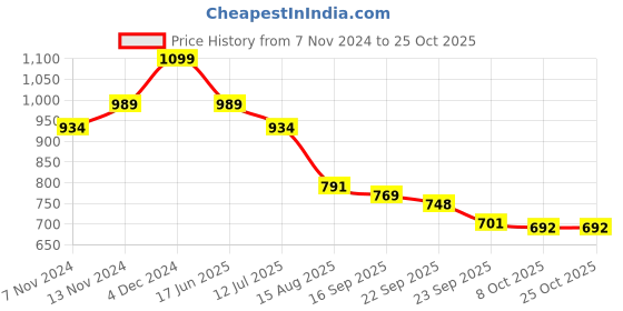 tatacliq.com U.S. Polo Assn. Kids White Solid Polo T-Shirt u.s. polo assn. Price History Graph from 7 Nov 2024 to 24 Oct 2025
