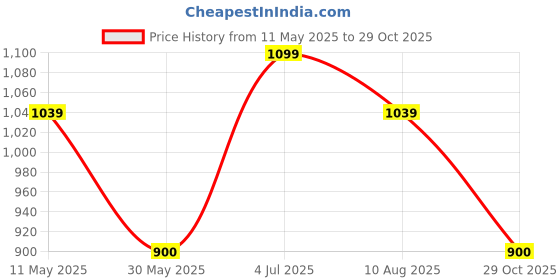 tatacliq.com U.S. Polo Assn. Kids White Solid Shorts u.s. polo assn. Price History Graph from 11 May 2025 to 29 Oct 2025
