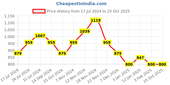 tatacliq.com U.S. Polo Assn. Kids White Striped Full Sleeves Shirt u.s. polo assn. Price History Graph from 17 Jul 2024 to 25 Oct 2025
