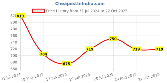 tatacliq.com U.S. Polo Assn. Kids White Striped Full Sleeves Shirt u.s. polo assn. Price History Graph from 31 Jul 2024 to 21 Oct 2025