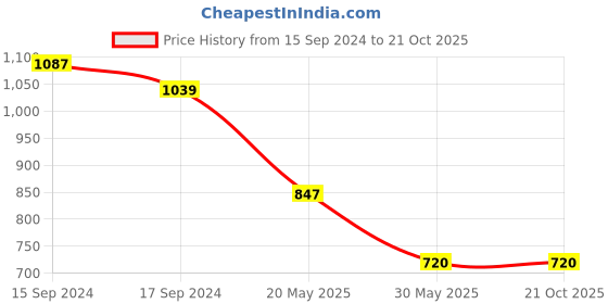tatacliq.com U.S. Polo Assn. Kids White Striped Full Sleeves Shirt u.s. polo assn. Price History Graph from 15 Sep 2024 to 21 Oct 2025