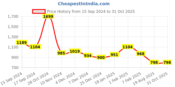 tatacliq.com U.S. Polo Assn. Kids White Striped Full Sleeves Shirt u.s. polo assn. Price History Graph from 15 Sep 2024 to 30 Oct 2025