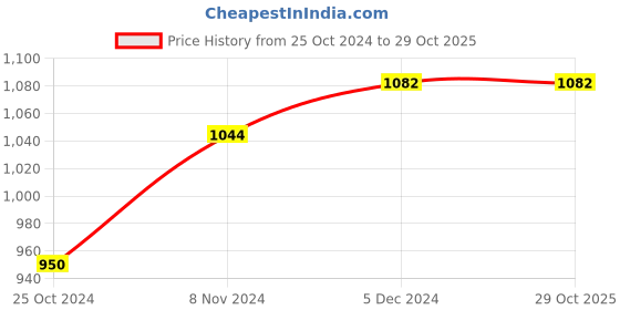 tatacliq.com U.S. Polo Assn. Kids White Striped Full Sleeves Shirt u.s. polo assn. Price History Graph from 25 Oct 2024 to 29 Oct 2025