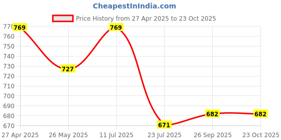 tatacliq.com U.S. Polo Assn. Kids White Striped Polo T-Shirt u.s. polo assn. Price History Graph from 27 Apr 2025 to 23 Oct 2025
