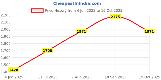 tatacliq.com U.S. Polo Assn. Kids White Striped Puffer Jacket u.s. polo assn. Price History Graph from 4 Jun 2025 to 19 Oct 2025