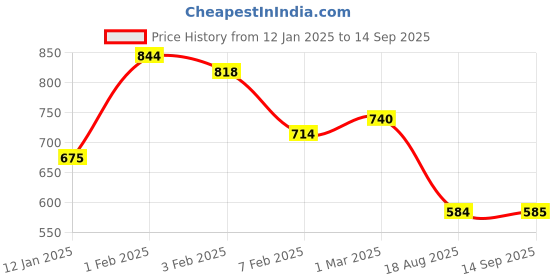 tatacliq.com U.S. Polo Assn. Kids White Striped Shirt u.s. polo assn. Price History Graph from 12 Jan 2025 to 14 Sep 2025