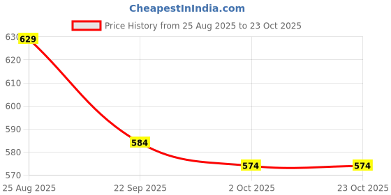 tatacliq.com U.S. Polo Assn. Kids White Striped Shirt u.s. polo assn. Price History Graph from 25 Aug 2025 to 23 Oct 2025