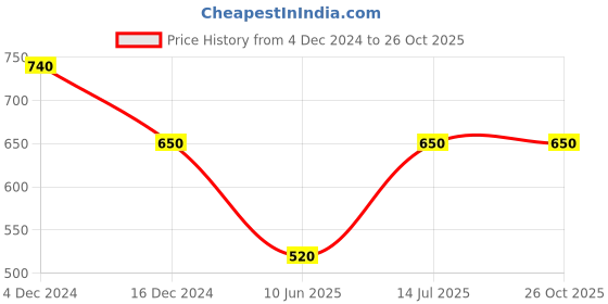 tatacliq.com U.S. Polo Assn. Kids White Striped T-Shirt u.s. polo assn. Price History Graph from 4 Dec 2024 to 25 Oct 2025