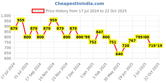tatacliq.com U.S. Polo Assn. Kids Wine Printed Full Sleeves Shirt u.s. polo assn. Price History Graph from 17 Jul 2024 to 22 Oct 2025