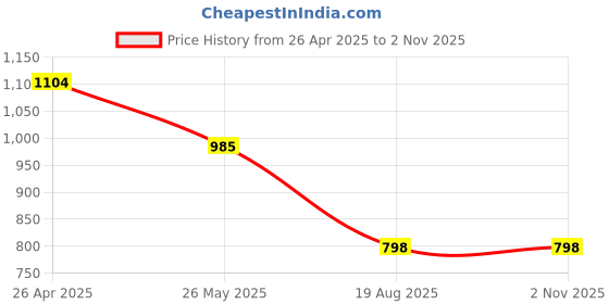 tatacliq.com U.S. Polo Assn. Kids Wine Solid Full Sleeves Shirt u.s. polo assn. Price History Graph from 26 Apr 2025 to 2 Nov 2025