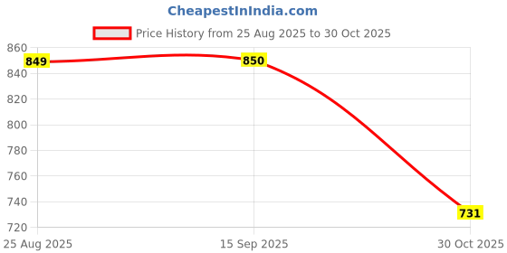 tatacliq.com U.S. Polo Assn. Kids Wine Solid Full Sleeves Shirt u.s. polo assn. Price History Graph from 25 Aug 2025 to 30 Oct 2025