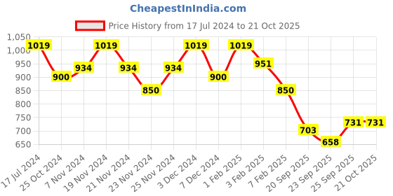 tatacliq.com U.S. Polo Assn. Kids Yellow & Black Cotton Chequered Full Sleeves Shirt u.s. polo assn. Price History Graph from 17 Jul 2024 to 21 Oct 2025
