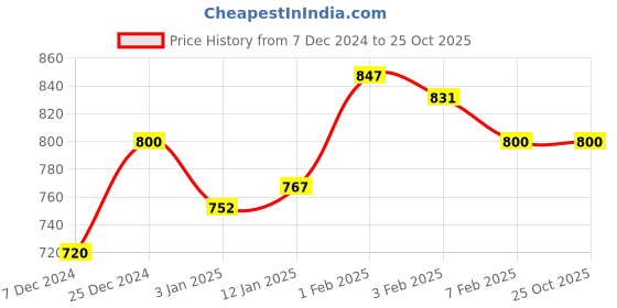 tatacliq.com U.S. Polo Assn. Kids Yellow & Black Striped Polo T-Shirt u.s. polo assn. Price History Graph from 7 Dec 2024 to 24 Oct 2025