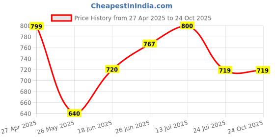 tatacliq.com U.S. Polo Assn. Kids Yellow & Blue Cotton Printed Full Sleeves T-Shirt (Pack of 2) u.s. polo assn. Price History Graph from 27 Apr 2025 to 22 Oct 2025
