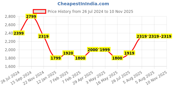 tatacliq.com U.S. Polo Assn. Kids Yellow & Navy Color Block Puffer Jacket u.s. polo assn. Price History Graph from 26 Jul 2024 to 9 Nov 2025