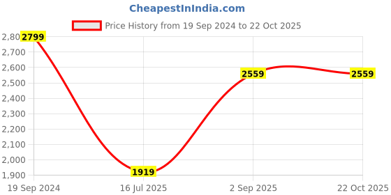 tatacliq.com U.S. Polo Assn. Kids Yellow & Navy Color Block Puffer Jacket u.s. polo assn. Price History Graph from 19 Sep 2024 to 21 Oct 2025