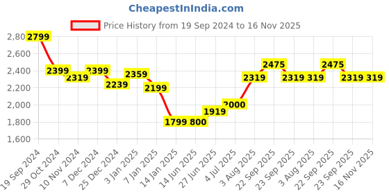 tatacliq.com U.S. Polo Assn. Kids Yellow & Navy Color Block Puffer Jacket u.s. polo assn. Price History Graph from 19 Sep 2024 to 15 Nov 2025