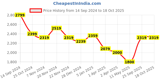 tatacliq.com U.S. Polo Assn. Kids Yellow & Navy Color Block Puffer Jacket u.s. polo assn. Price History Graph from 14 Sep 2024 to 18 Oct 2025