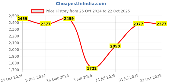tatacliq.com U.S. Polo Assn. Kids Yellow & Navy Color Block Puffer Jacket u.s. polo assn. Price History Graph from 25 Oct 2024 to 22 Oct 2025