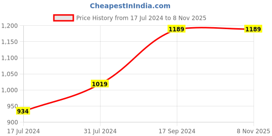 tatacliq.com U.S. Polo Assn. Kids Yellow & Navy Self Design Full Sleeves Sweater u.s. polo assn. Price History Graph from 17 Jul 2024 to 7 Nov 2025