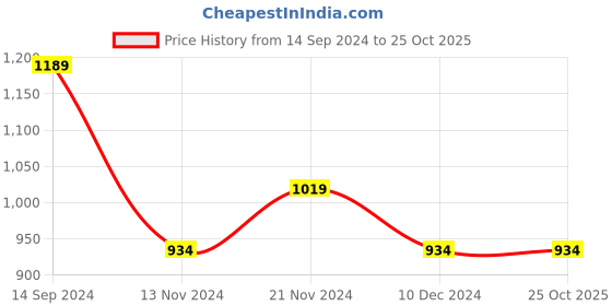 tatacliq.com U.S. Polo Assn. Kids Yellow & Navy Self Design Full Sleeves Sweater u.s. polo assn. Price History Graph from 14 Sep 2024 to 25 Oct 2025