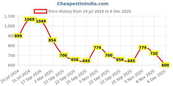 tatacliq.com U.S. Polo Assn. Kids Yellow & Red Color Block Polo T-Shirt u.s. polo assn. Price History Graph from 24 Jul 2024 to 6 Dec 2025