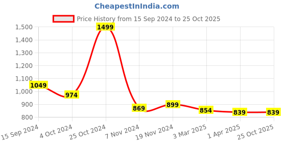 tatacliq.com U.S. Polo Assn. Kids Yellow & Red Color Block Polo T-Shirt u.s. polo assn. Price History Graph from 15 Sep 2024 to 25 Oct 2025