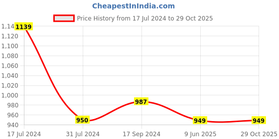 tatacliq.com U.S. Polo Assn. Kids Yellow Checks Full Sleeves Shirt u.s. polo assn. Price History Graph from 17 Jul 2024 to 28 Oct 2025