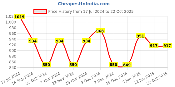 tatacliq.com U.S. Polo Assn. Kids Yellow Checks Full Sleeves Shirt u.s. polo assn. Price History Graph from 17 Jul 2024 to 21 Oct 2025