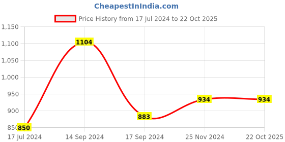 tatacliq.com U.S. Polo Assn. Kids Yellow Checks Full Sleeves Shirt u.s. polo assn. Price History Graph from 17 Jul 2024 to 22 Oct 2025