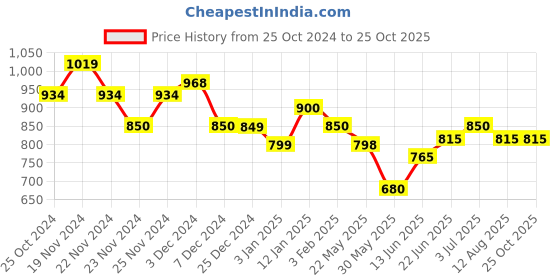 tatacliq.com U.S. Polo Assn. Kids Yellow Checks Full Sleeves Shirt u.s. polo assn. Price History Graph from 25 Oct 2024 to 22 Oct 2025