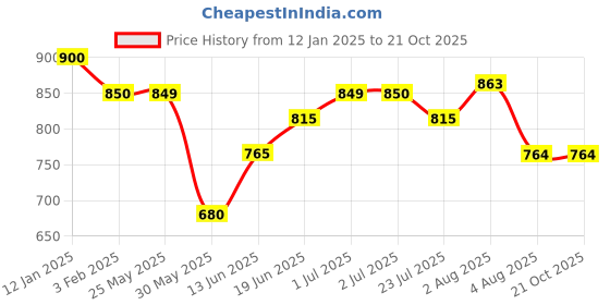 tatacliq.com U.S. Polo Assn. Kids Yellow Checks Full Sleeves Shirt u.s. polo assn. Price History Graph from 12 Jan 2025 to 21 Oct 2025