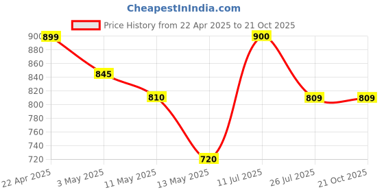tatacliq.com U.S. Polo Assn. Kids Yellow Checks Full Sleeves Shirt u.s. polo assn. Price History Graph from 22 Apr 2025 to 21 Oct 2025