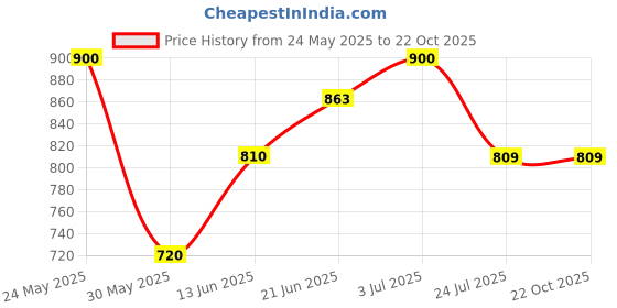 tatacliq.com U.S. Polo Assn. Kids Yellow Checks Full Sleeves Shirt u.s. polo assn. Price History Graph from 24 May 2025 to 21 Oct 2025