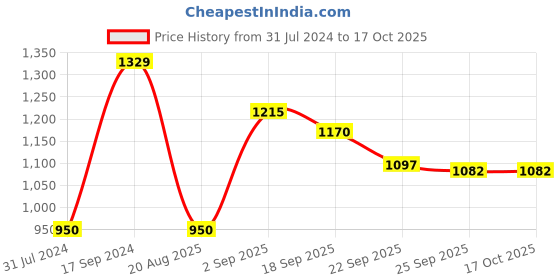 tatacliq.com U.S. Polo Assn. Kids Yellow Color Block Full Sleeves Sweatshirt u.s. polo assn. Price History Graph from 31 Jul 2024 to 17 Oct 2025