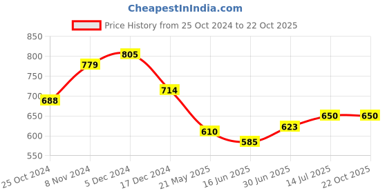 tatacliq.com U.S. Polo Assn. Kids Yellow Color Block Polo T-shirt u.s. polo assn. Price History Graph from 25 Oct 2024 to 21 Oct 2025
