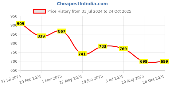 tatacliq.com U.S. Polo Assn. Kids Yellow Cotton Logo Full Sleeves Shirt u.s. polo assn. Price History Graph from 31 Jul 2024 to 23 Oct 2025