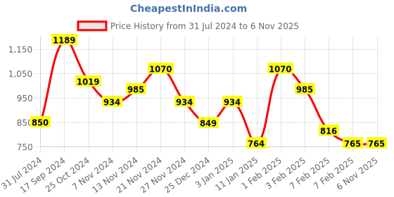 tatacliq.com U.S. Polo Assn. Kids Yellow Cotton Printed Full Sleeves Sweater u.s. polo assn. Price History Graph from 31 Jul 2024 to 3 Nov 2025