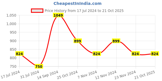 tatacliq.com U.S. Polo Assn. Kids Yellow Cotton Printed Full Sleeves Sweatshirt u.s. polo assn. Price History Graph from 17 Jul 2024 to 21 Oct 2025