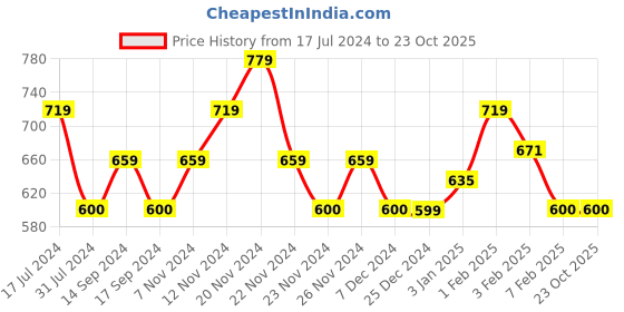tatacliq.com U.S. Polo Assn. Kids Yellow Cotton Printed Full Sleeves T-Shirt u.s. polo assn. Price History Graph from 17 Jul 2024 to 22 Oct 2025