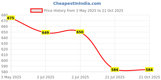 tatacliq.com U.S. Polo Assn. Kids Yellow Cotton Printed Full Sleeves T-Shirt u.s. polo assn. Price History Graph from 3 May 2025 to 21 Oct 2025