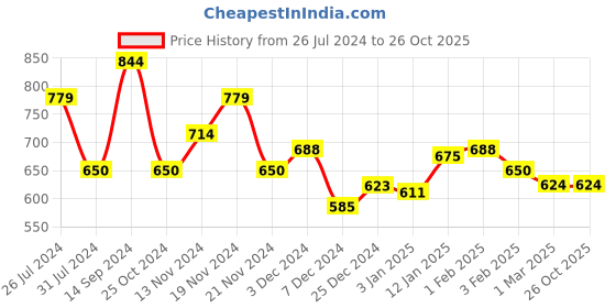 tatacliq.com U.S. Polo Assn. Kids Yellow Cotton Regular Fit Joggers u.s. polo assn. Price History Graph from 26 Jul 2024 to 26 Oct 2025
