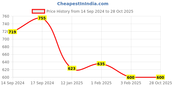 tatacliq.com U.S. Polo Assn. Kids Yellow Cotton Striped Top u.s. polo assn. Price History Graph from 14 Sep 2024 to 28 Oct 2025